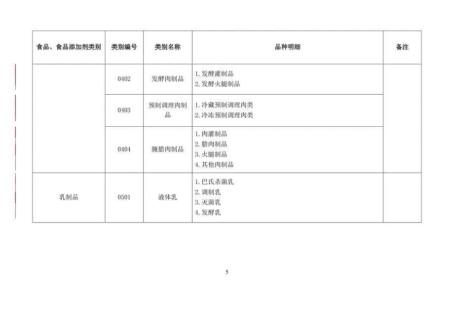 SC证食品生产许可分类目录(2016年第23号公告)_第5页