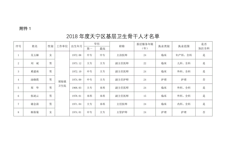 2018天宁区基层卫生骨干人才_第2页