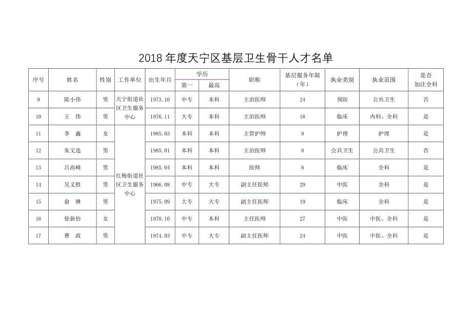 2018天宁区基层卫生骨干人才_第3页