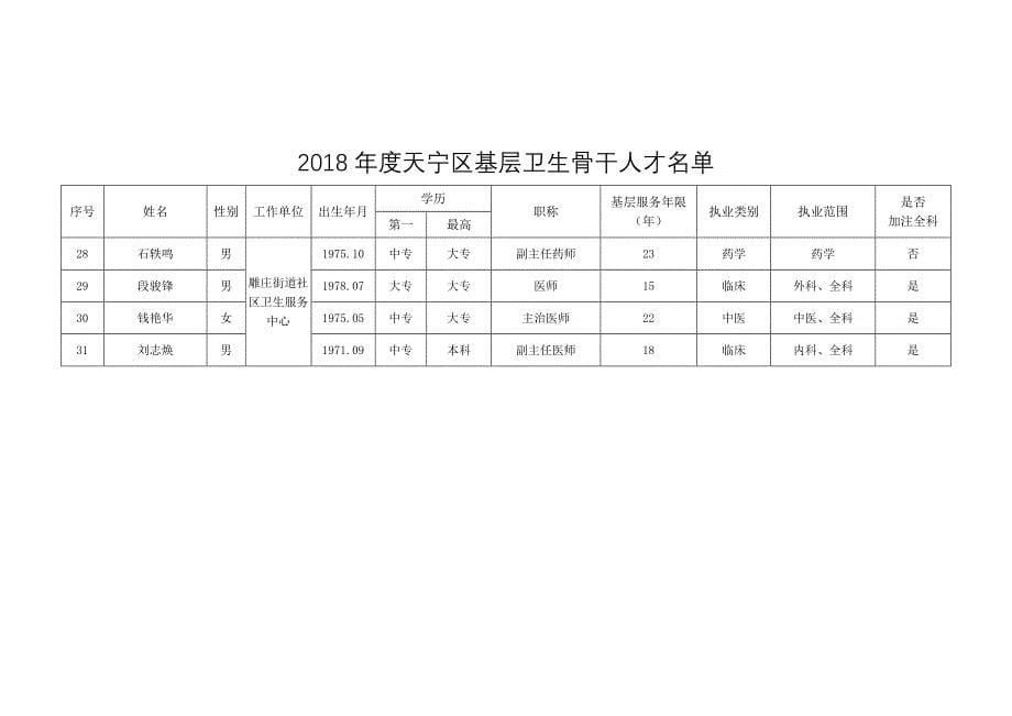 2018天宁区基层卫生骨干人才_第5页