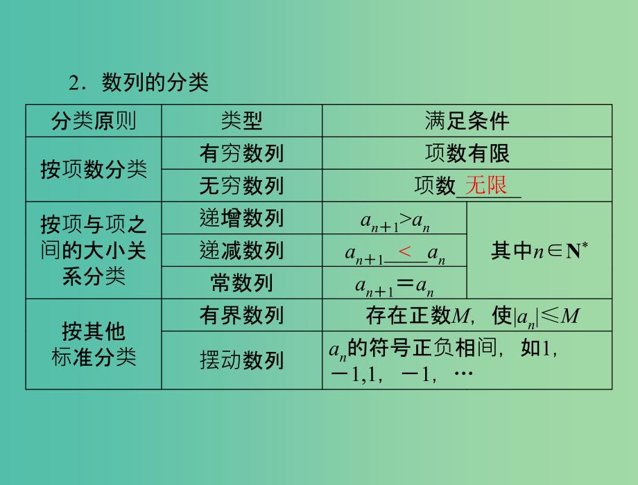 高考数学总复习 第五章 第1讲 数列的概念与简单表示法课件 理.ppt_第4页