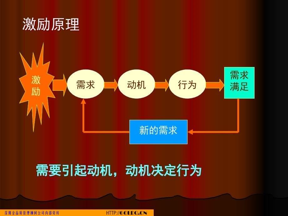 激励理论与激励方法.课件_第5页