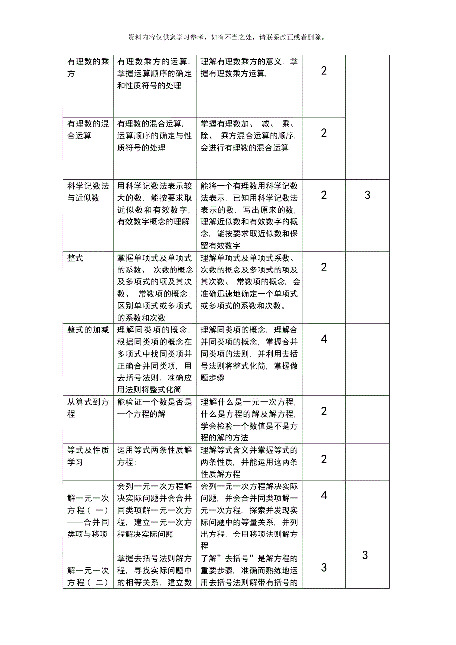 初中数学课程规划样本.doc_第2页