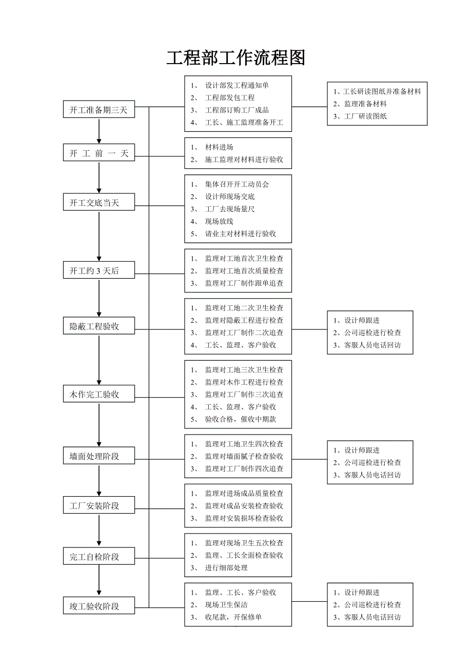 家装项目经理工作手册.doc_第1页