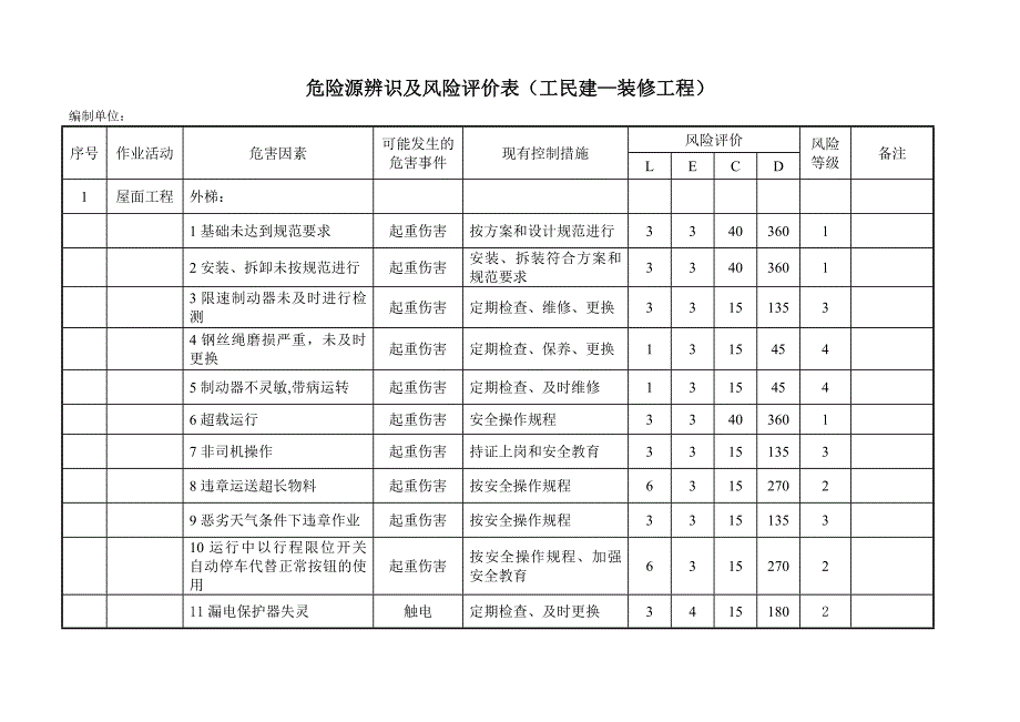 施工危害辨识及风险评价表装饰装修工程_第1页