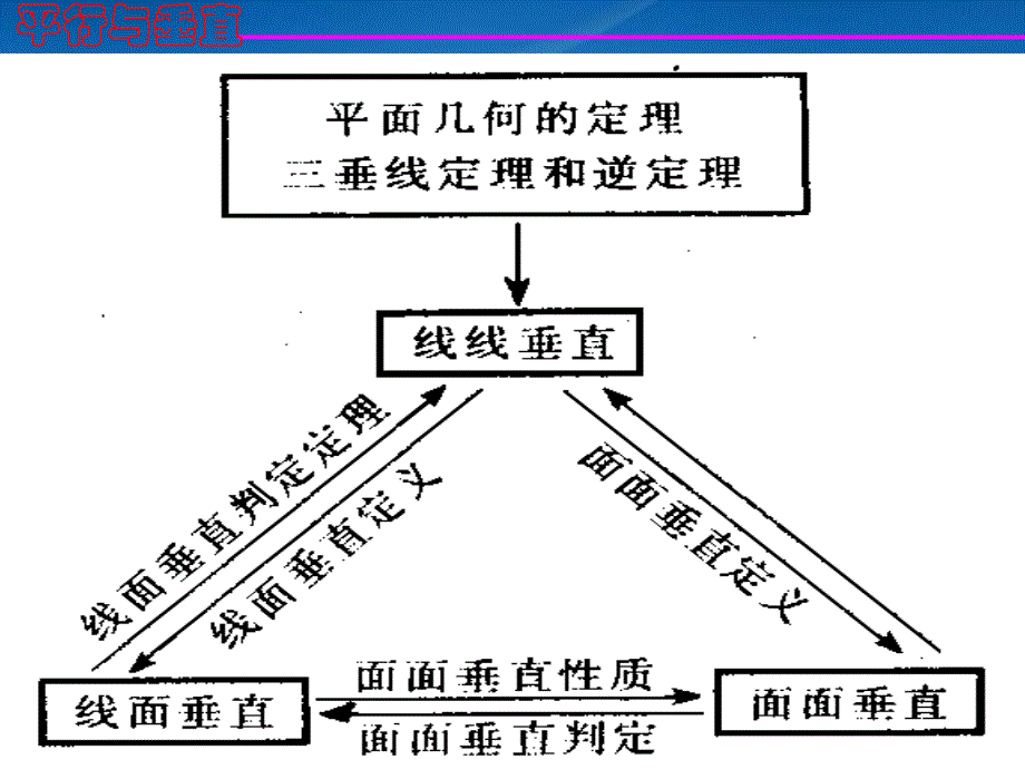 人教高二数学平行与垂直_第3页