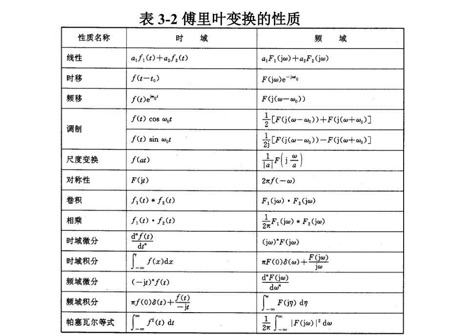 三大变换常用表_第4页