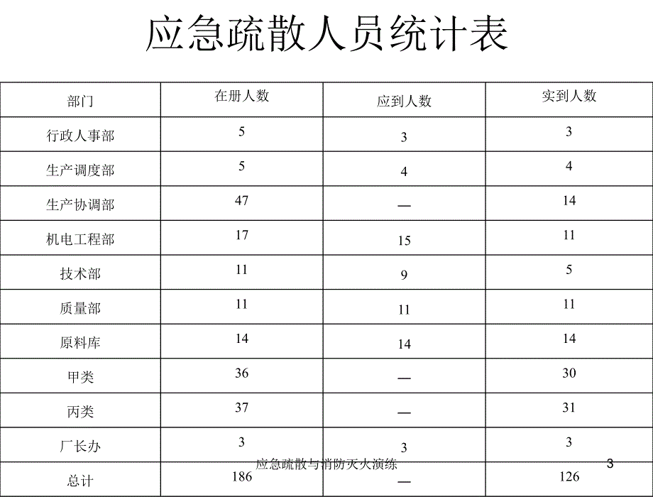 应急疏散与消防灭火演练课件_第3页