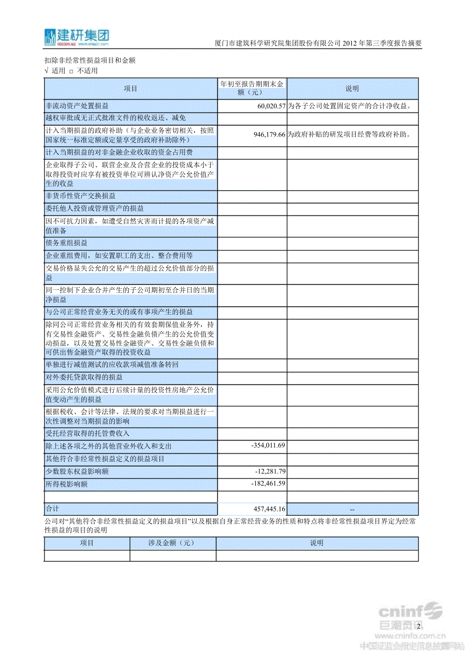 建研集团第三季度报告正文_第2页