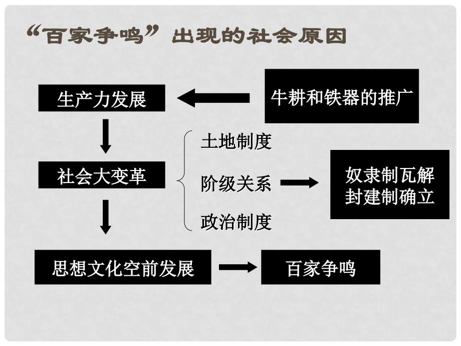 高中历史：“百家争鸣”和儒家思想的形成课件新人教版必修3_第4页