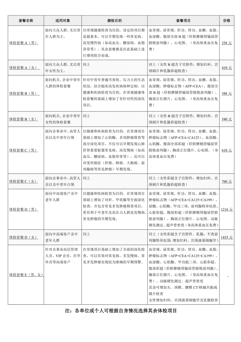 套餐名称 适用对象 健检目的 套餐项目 价格 体检套餐A（男） 面向大众.doc_第1页