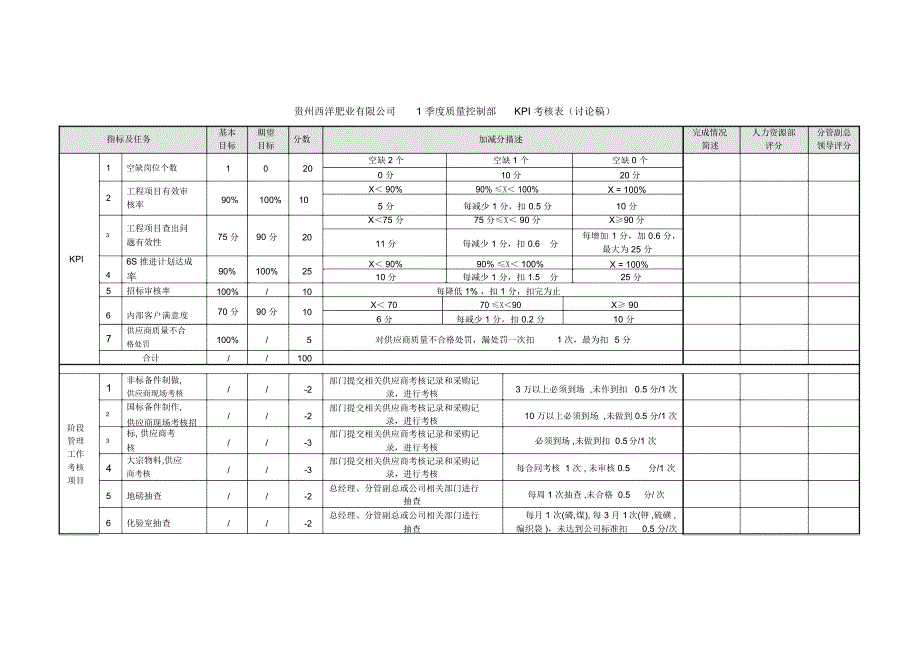 季度质量控制部KPI考核表模板_第1页