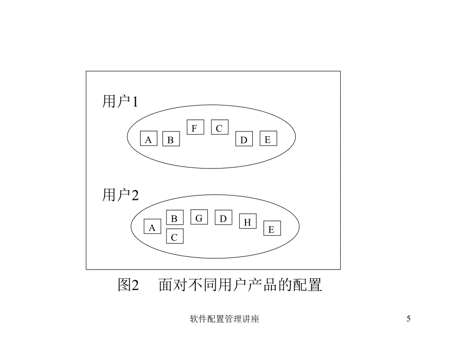 【大学课件】软件配置管理_第5页