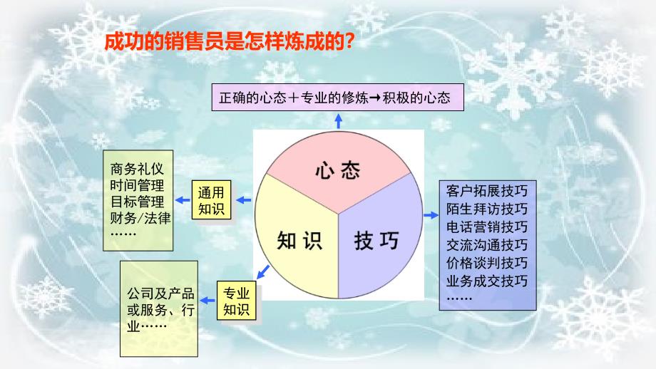 如何做一个优秀的销售人员培训课件_第4页