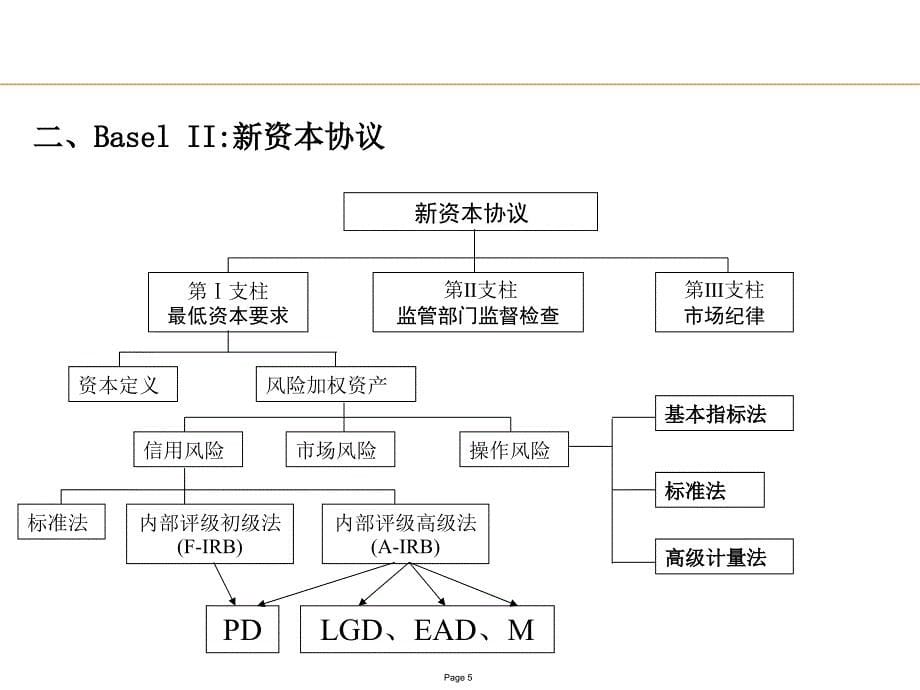 新巴塞尔协议下银行风险管理_第5页