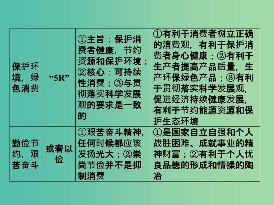 2019版高考政治一轮复习（A版）第1部分 经济生活 专题一 生活与消费 考点06 树立正确的消费观课件 新人教版.ppt_第5页