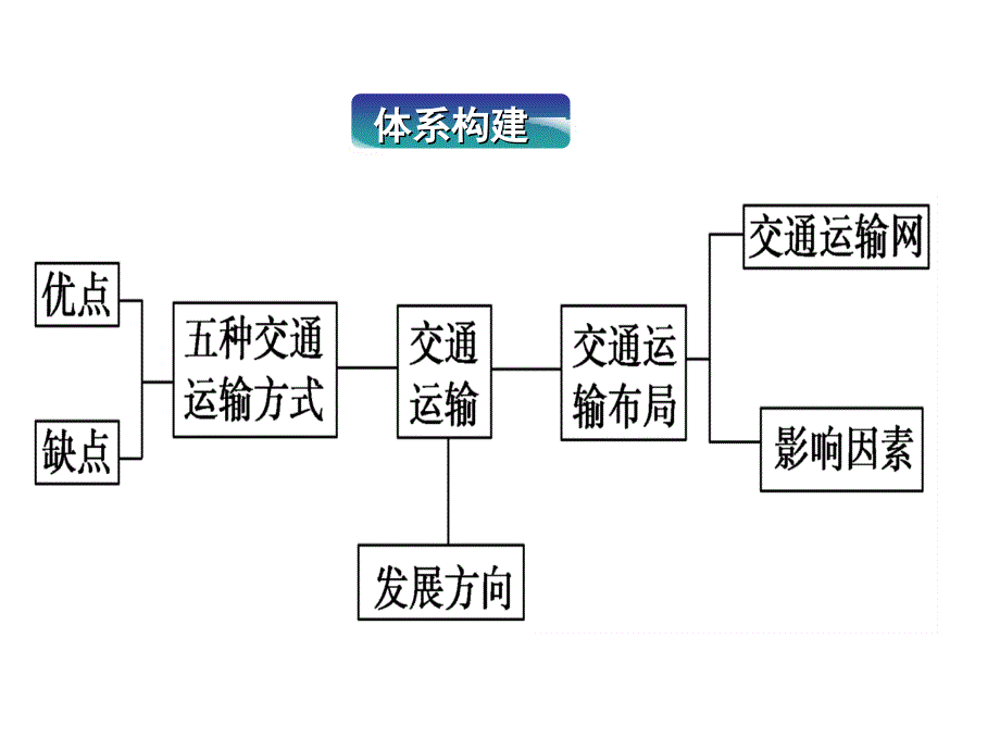 高一地理必修二第五章第一节交通运输方式和布局课件_第2页