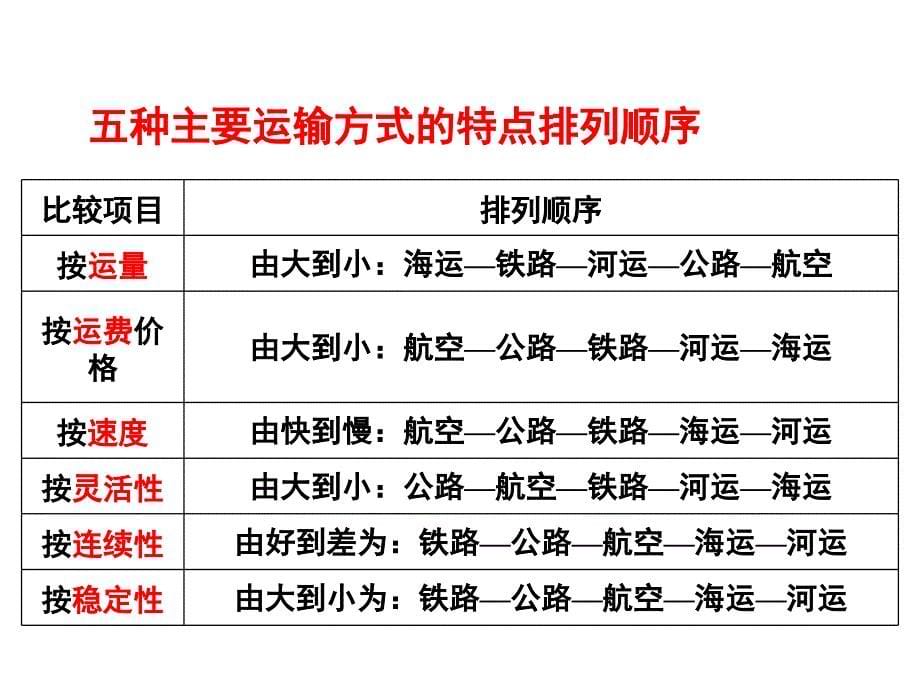 高一地理必修二第五章第一节交通运输方式和布局课件_第5页