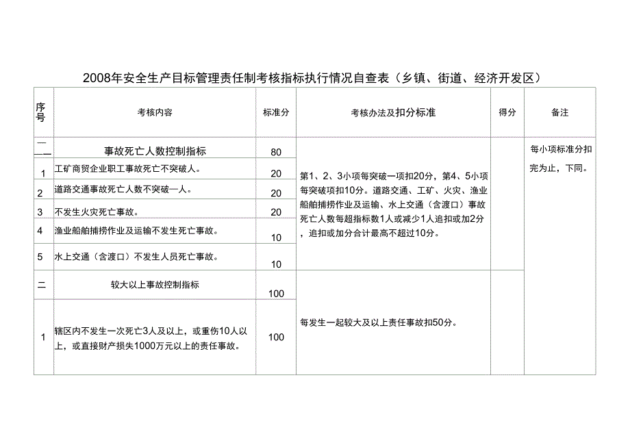 2008年安全生产目标管理责任制考核指标执行情况自查表(乡镇、_第1页