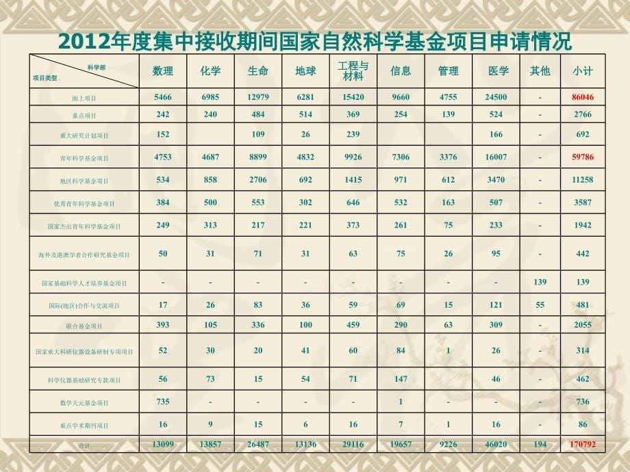 国家基金项目申请与资助情况及医学科学部资助政策_第5页