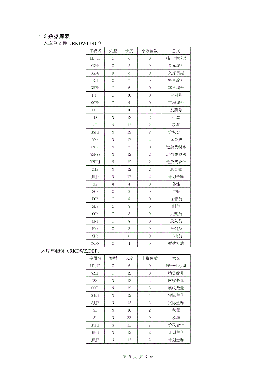 课程设计(会计信息系统课程设计参考模板6).doc_第3页