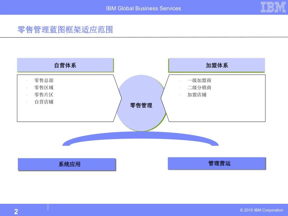 零售管理体系讨论V01.2_第2页