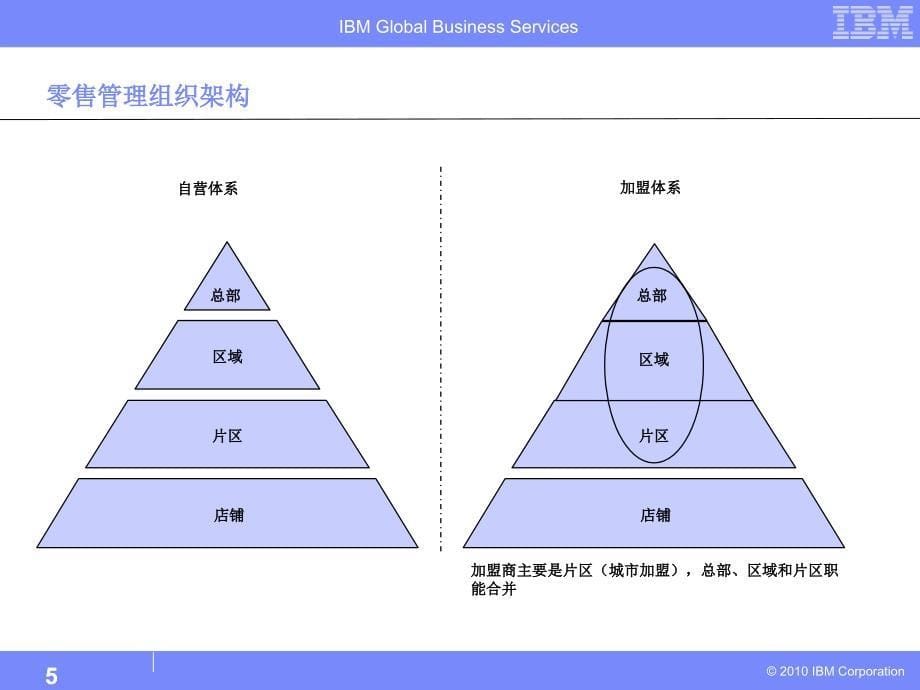 零售管理体系讨论V01.2_第5页