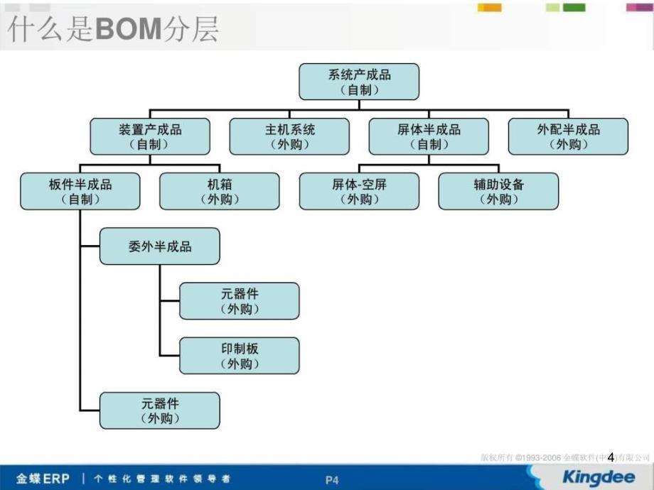 ERP系统BOM分层及编码基础培训ppt课件_第4页