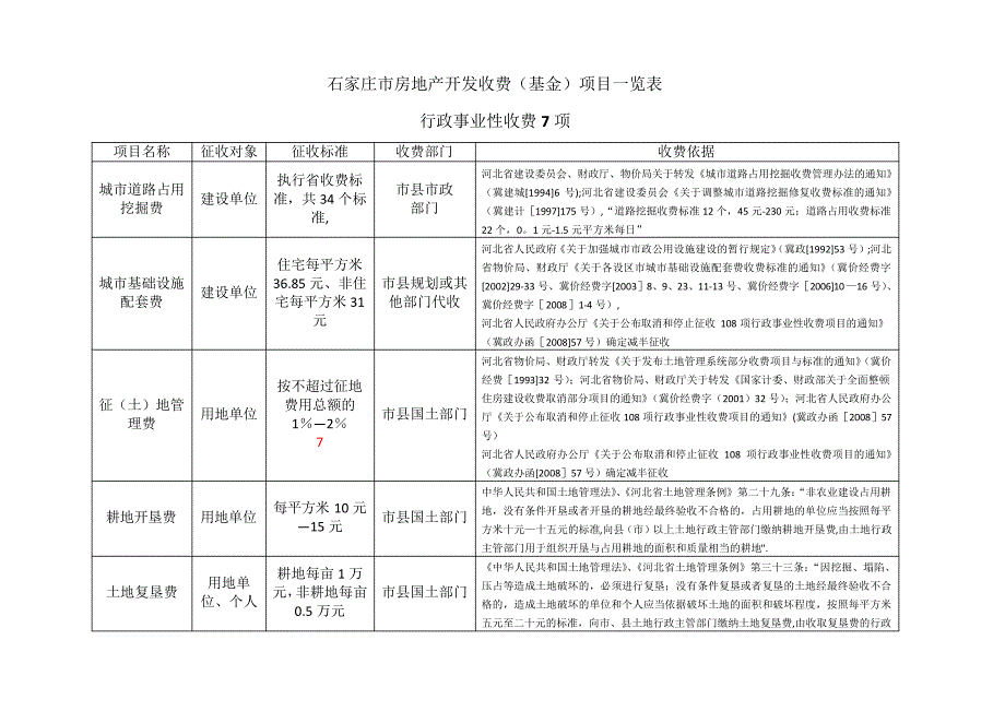 最新石家庄市房地产开发收费一览表383_第1页