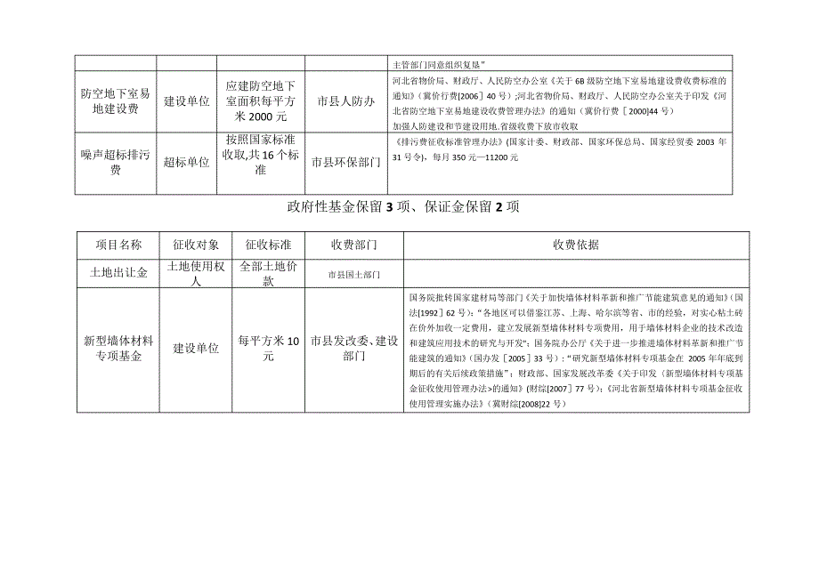 最新石家庄市房地产开发收费一览表383_第2页