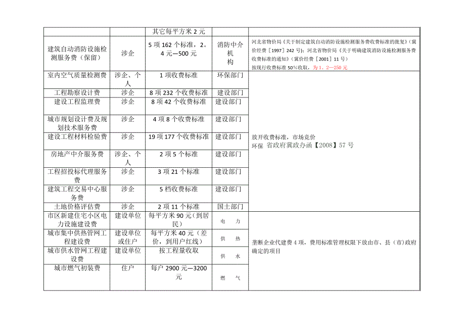 最新石家庄市房地产开发收费一览表383_第4页