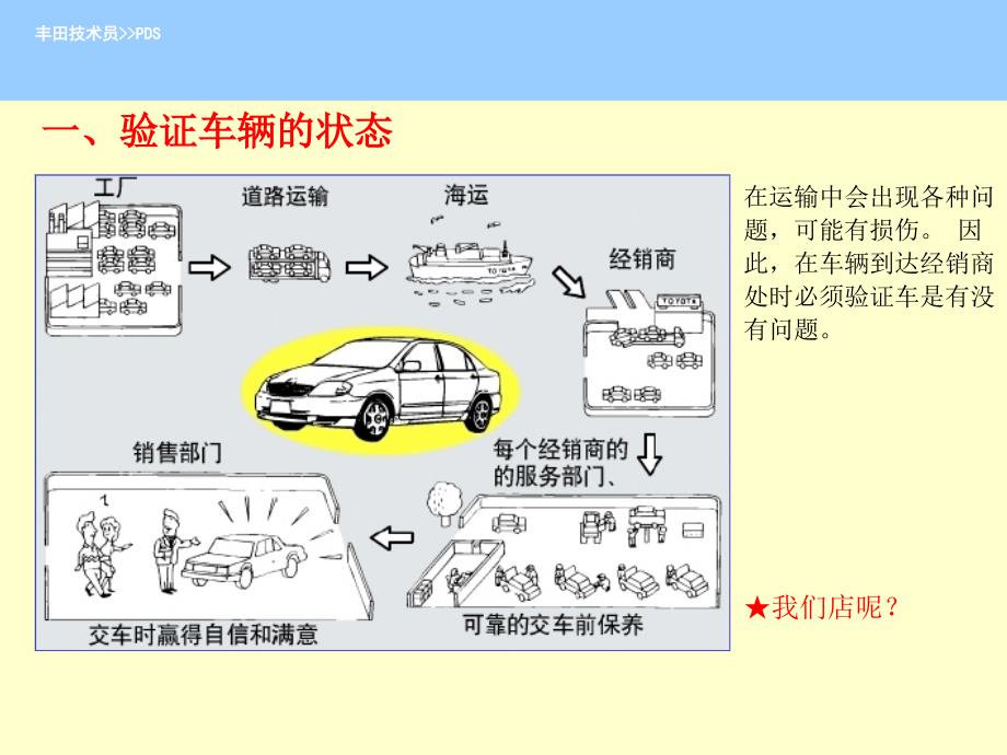 PDS——交车前检验_第3页