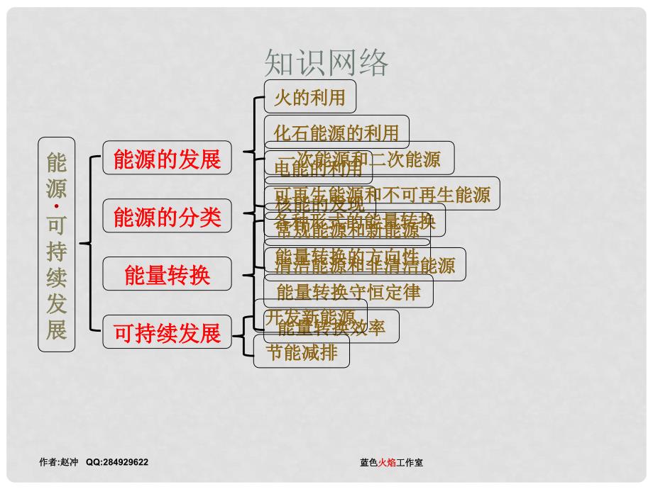 九年级 物理 能量和能源 复习课件沪科版_第3页