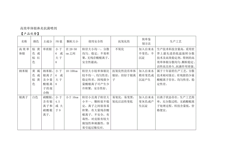 高效单体银鼻炎喷剂.doc_第1页