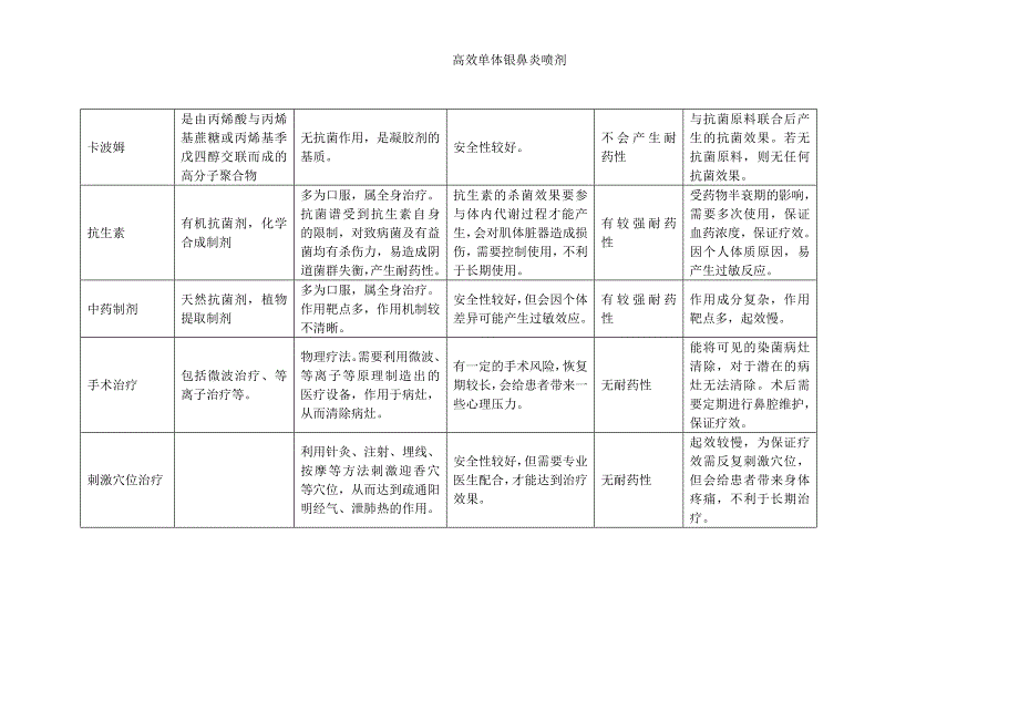 高效单体银鼻炎喷剂.doc_第4页