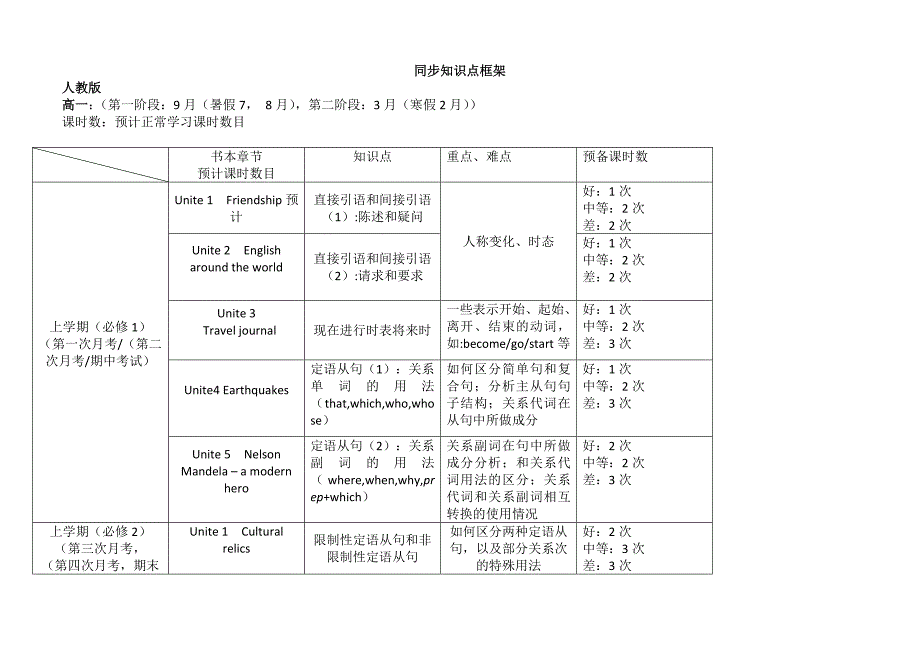 人教版高中英语知识点框架_第1页