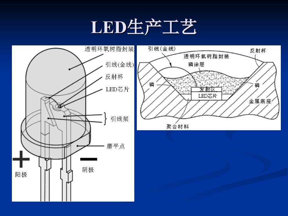 LED制造工艺培训课件_第2页