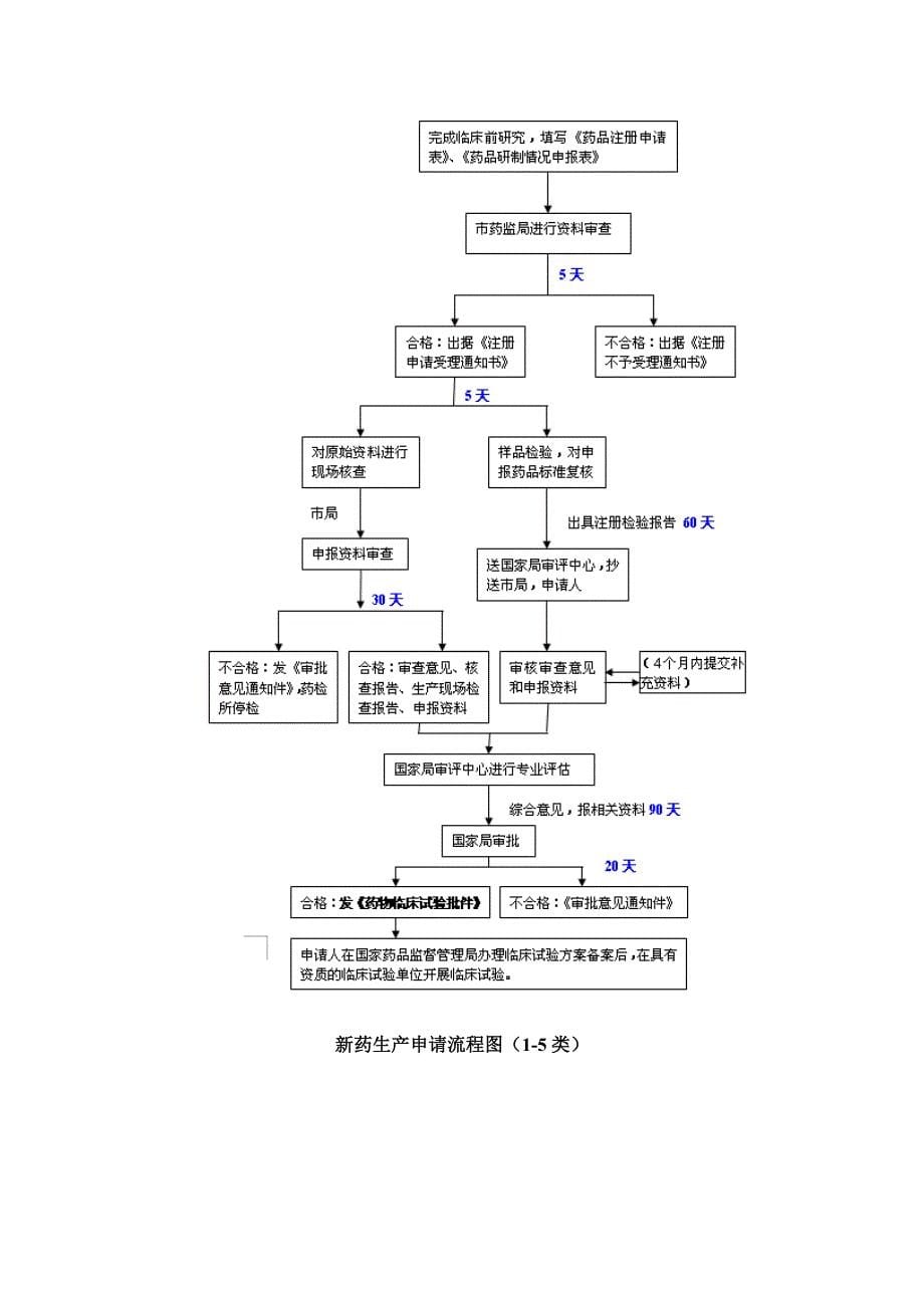 药品注册申报流程资料_第5页