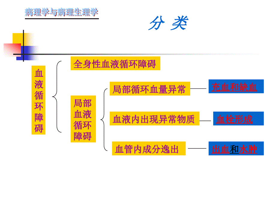 实验2局部血液循环障碍_第2页