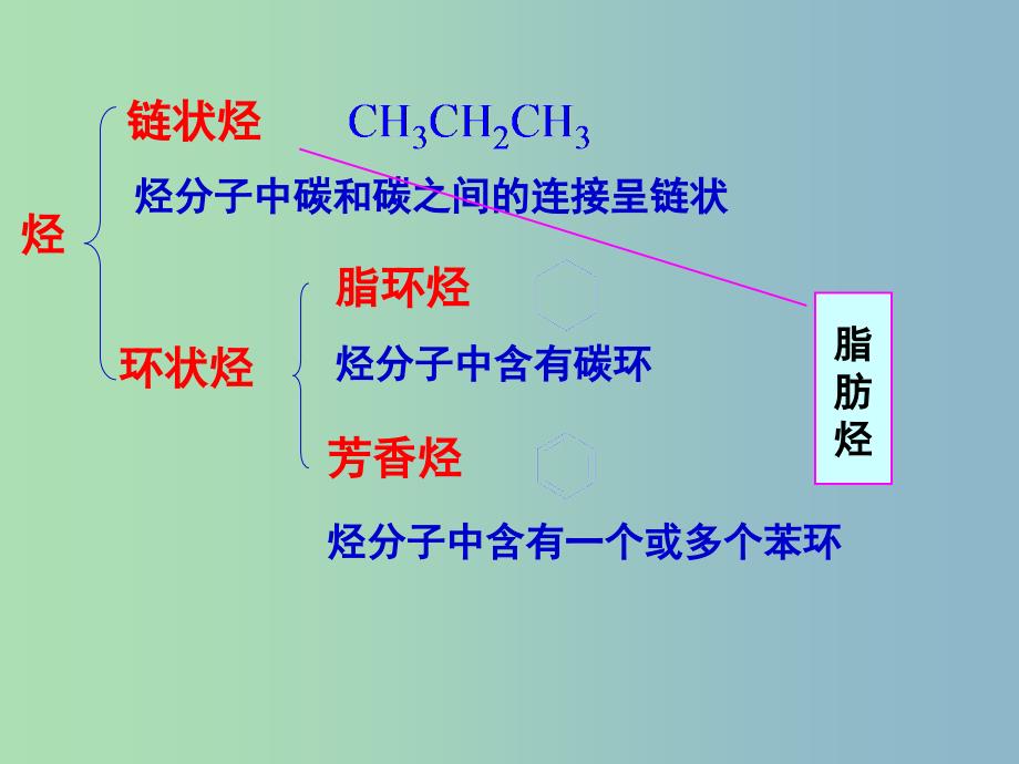 高中化学第二章烃和卤代烃2.1.1脂肪烃1课件新人教版.ppt_第2页