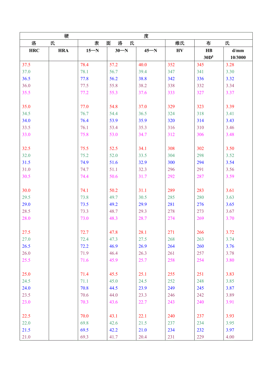 钢铁硬度及强度换算表_第3页