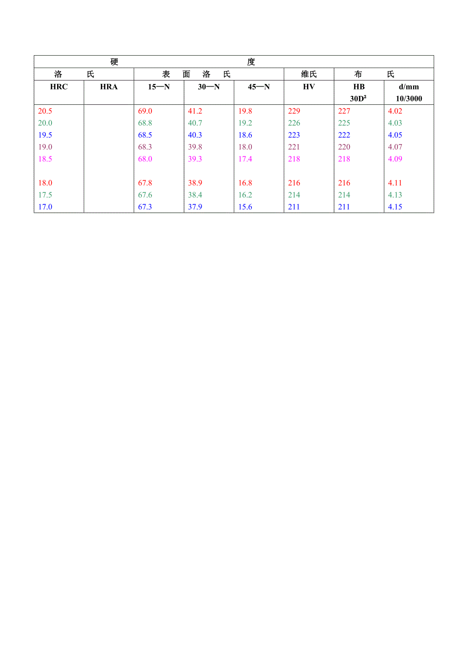 钢铁硬度及强度换算表_第4页