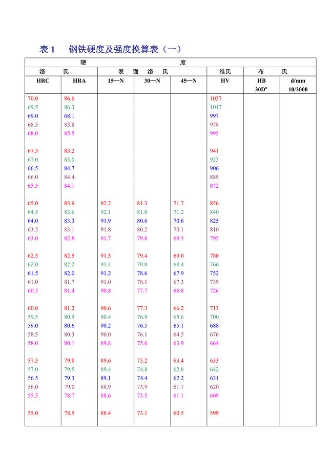 钢铁硬度及强度换算表