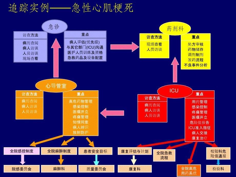 三级综合医院评审标准细则解读戴晓娜课件_第5页