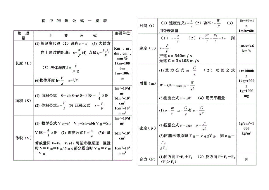 2013人教版初中物理公式大全_第1页