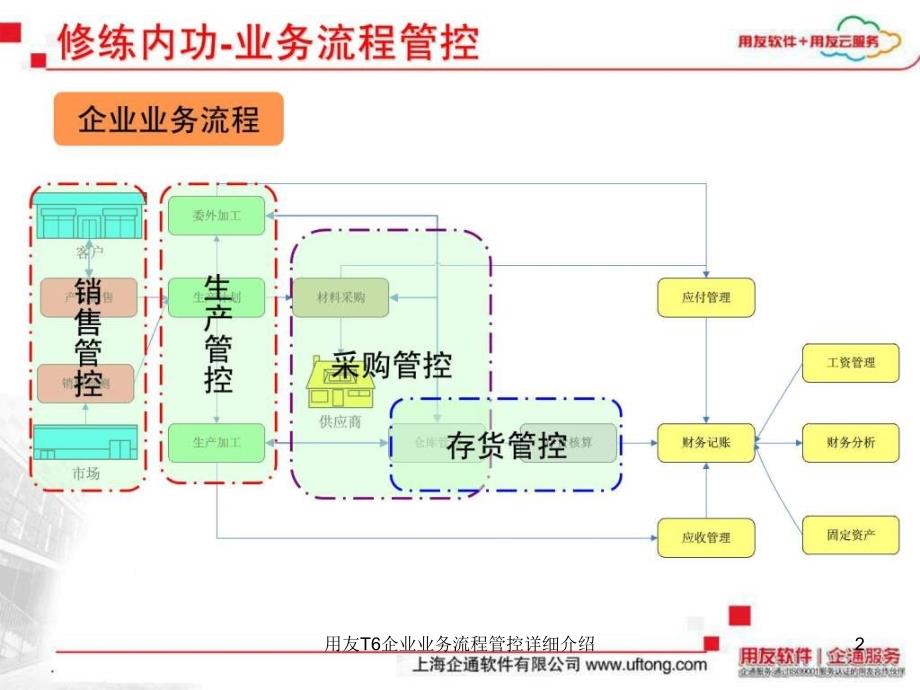 用友T6企业业务流程管控详细介绍课件_第2页