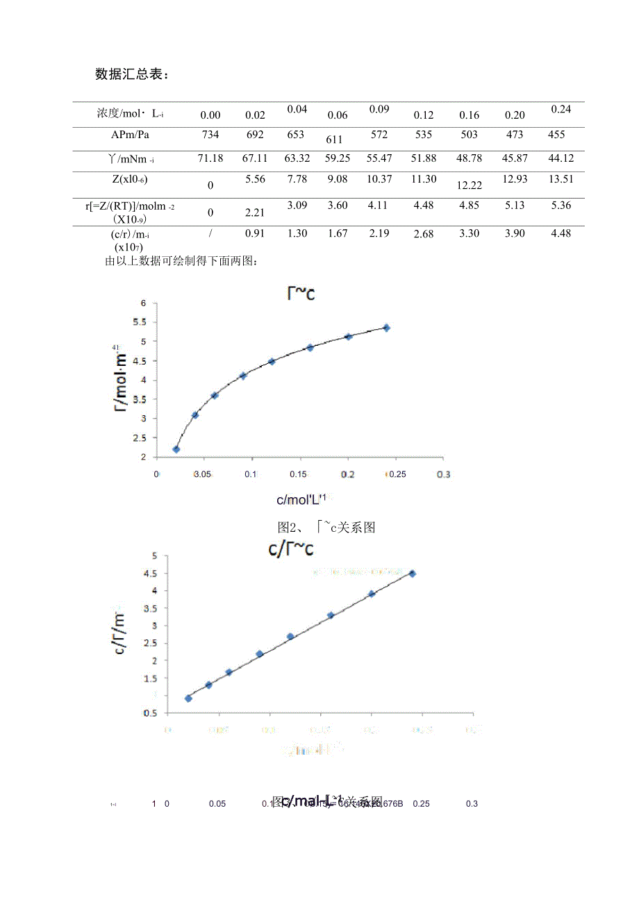 正丁醇表面张力测定_第2页