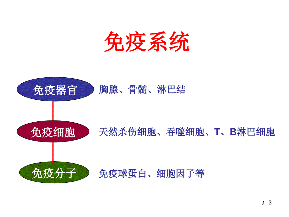 如何提如何提高小儿抵抗力及儿童常见病处理-PPT课件ppt参考课件_第3页