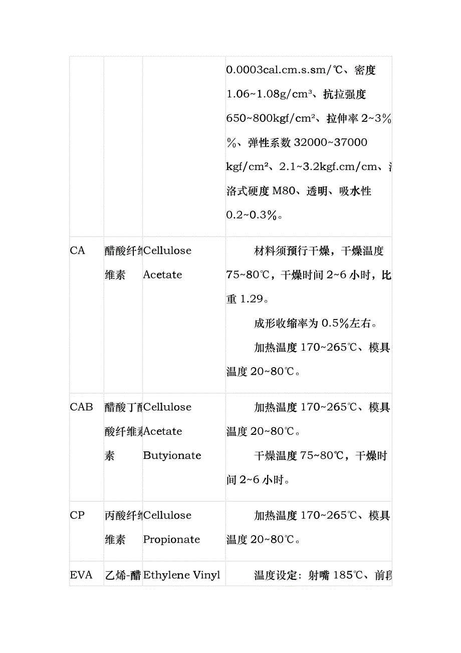 常用塑料的注塑成型条件bikn_第4页