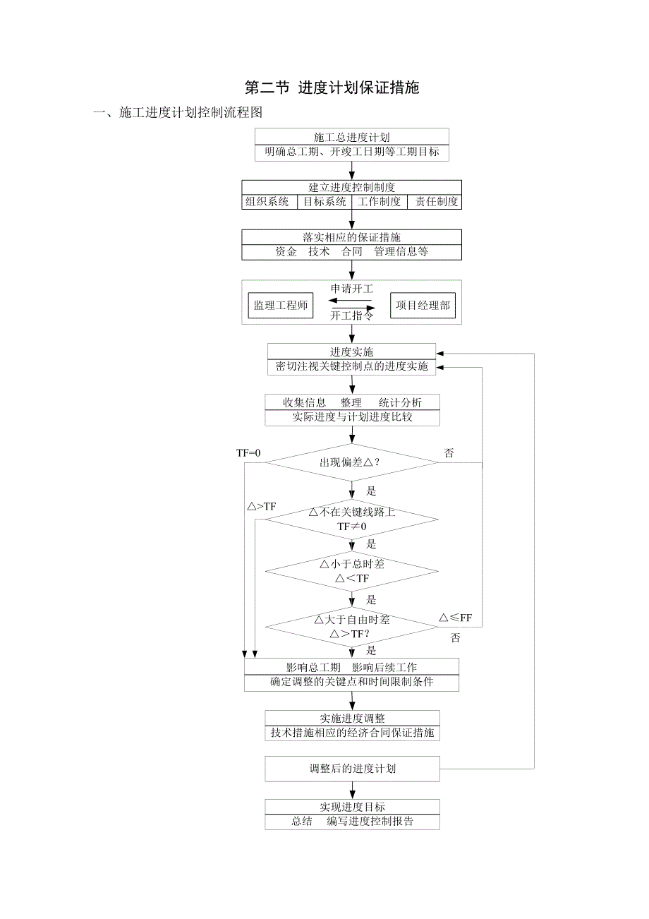 主体结构工程施工进度计划及保证措施_第3页